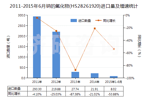 2011-2015年6月鈉的氟化物(HS28261920)進(jìn)口量及增速統(tǒng)計(jì) 2011-2015年6月鈉的氟化物(HS28261920)進(jìn)口量及增速統(tǒng)計(jì)